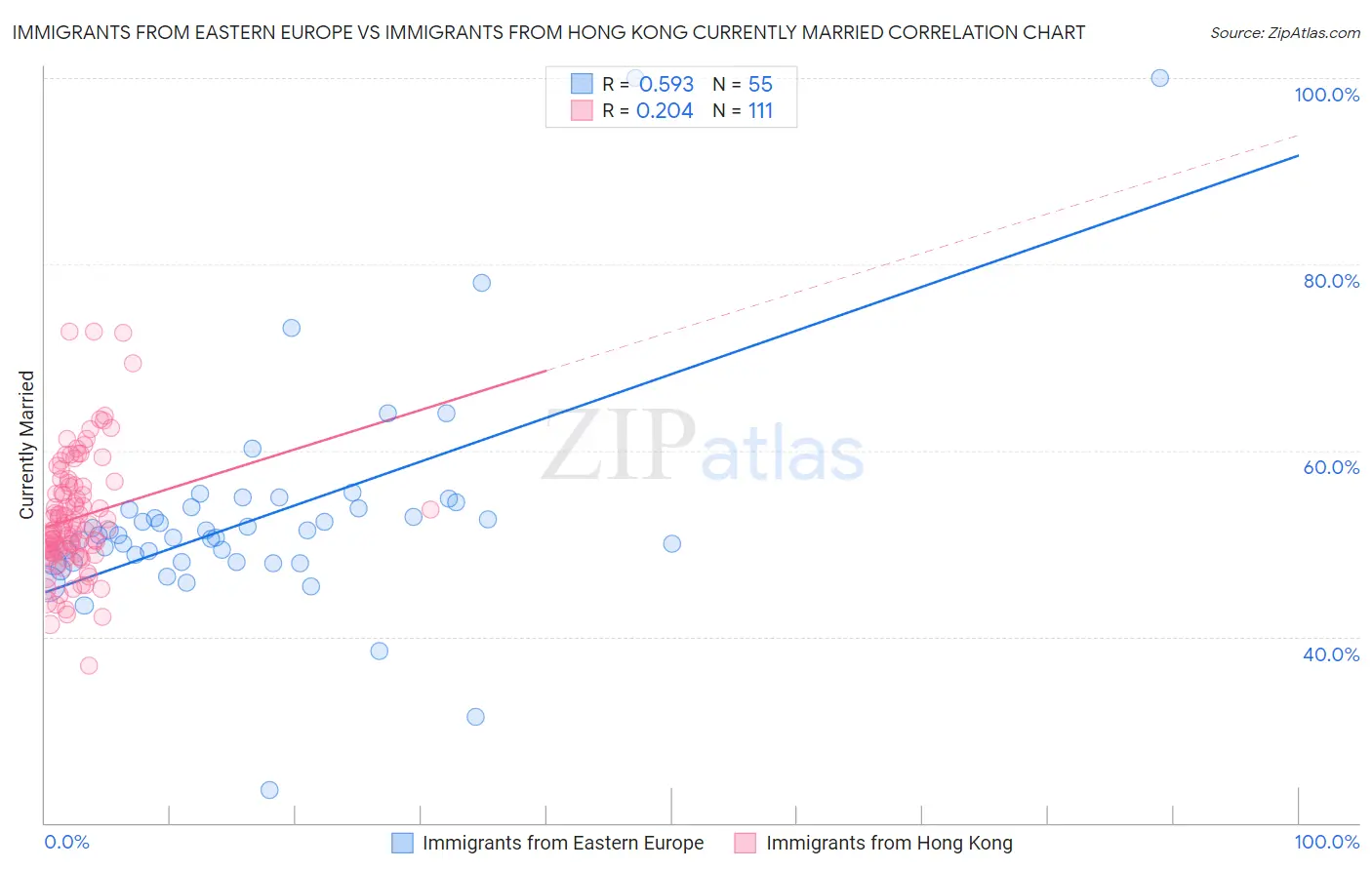 Immigrants from Eastern Europe vs Immigrants from Hong Kong Currently Married