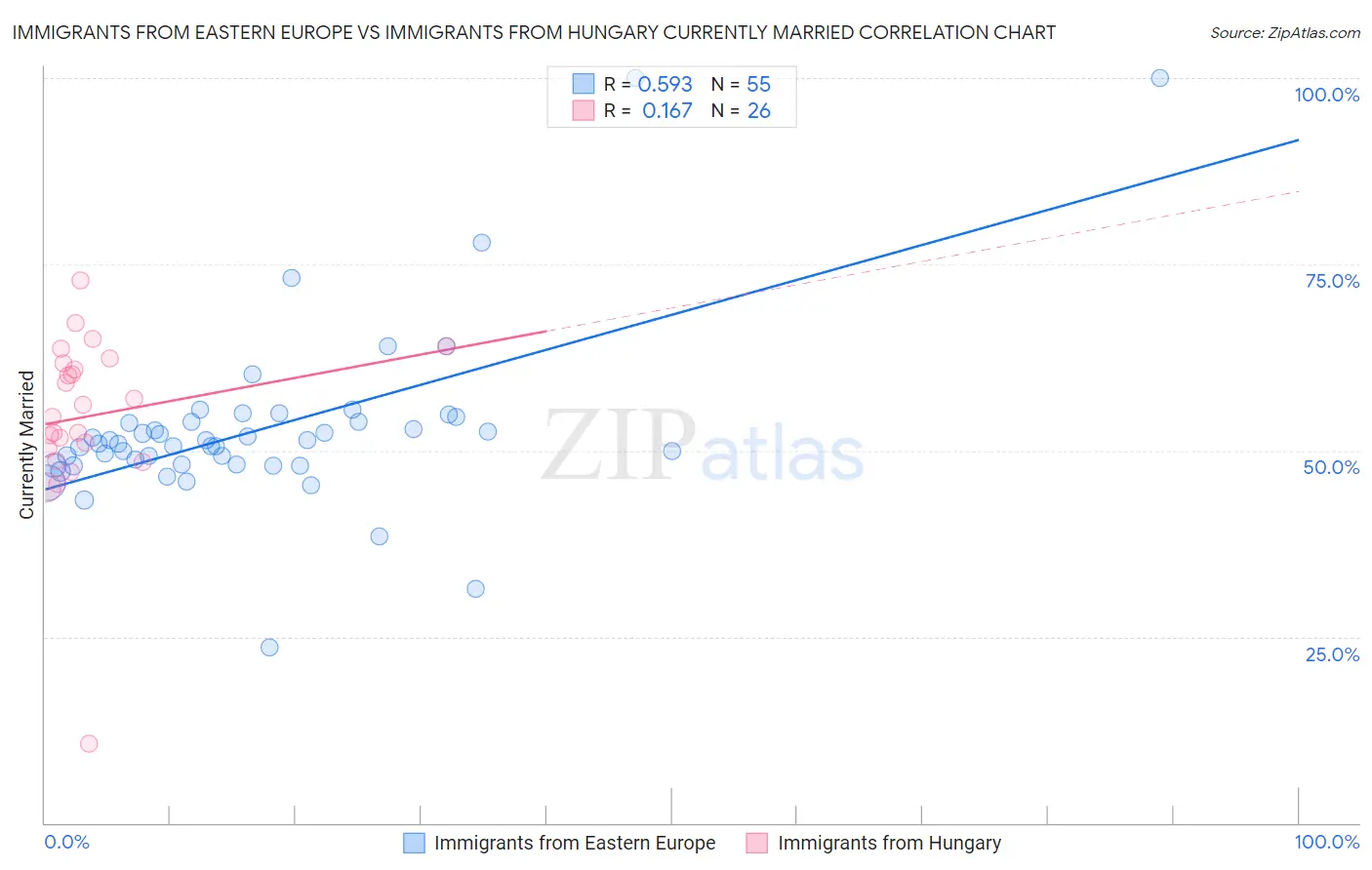 Immigrants from Eastern Europe vs Immigrants from Hungary Currently Married