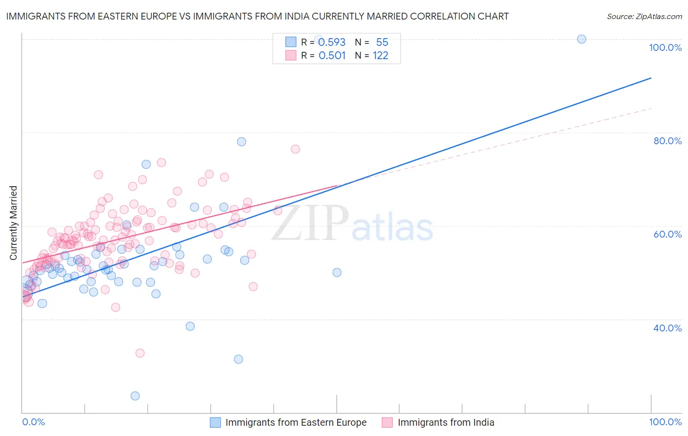 Immigrants from Eastern Europe vs Immigrants from India Currently Married