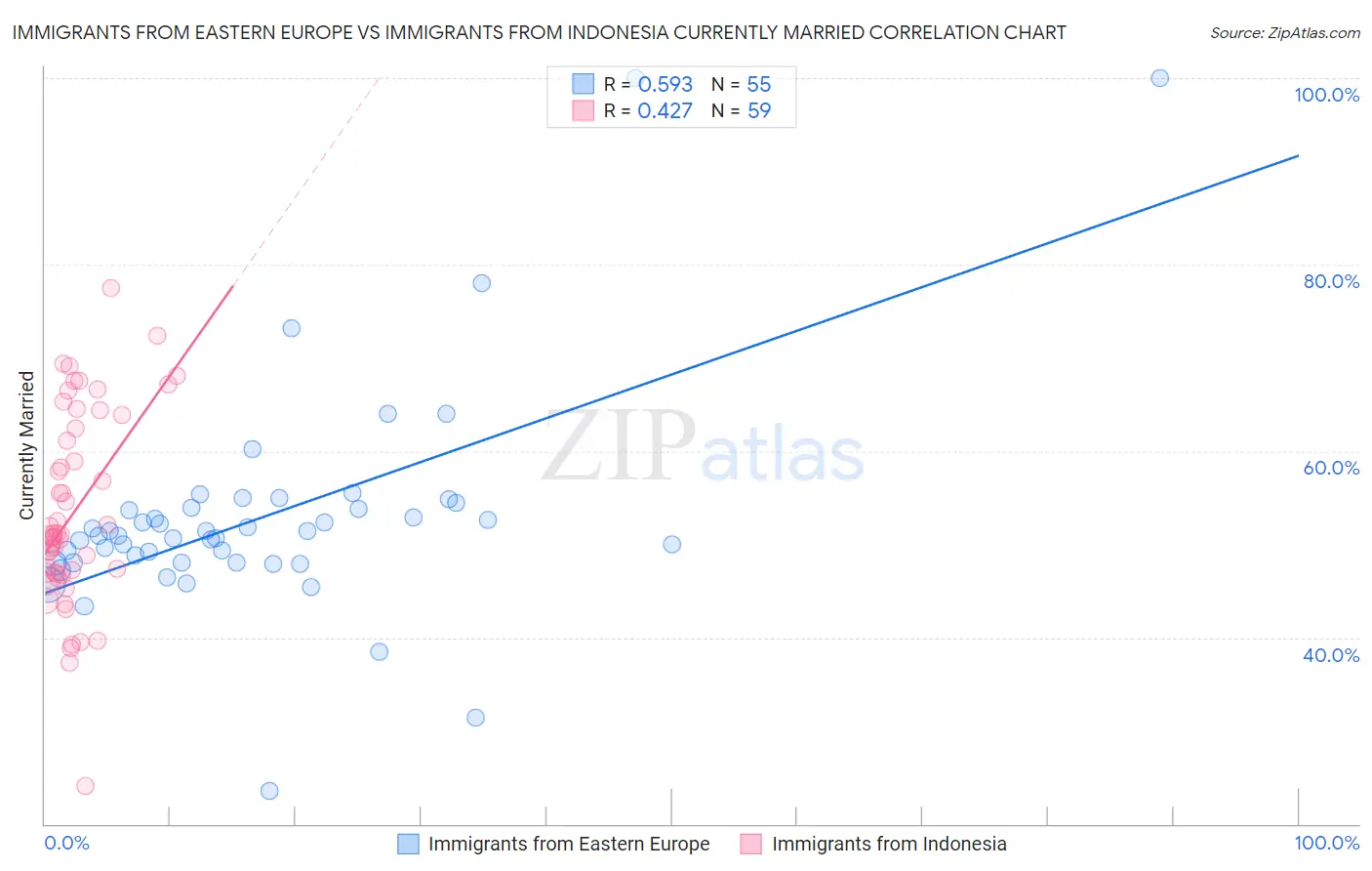 Immigrants from Eastern Europe vs Immigrants from Indonesia Currently Married