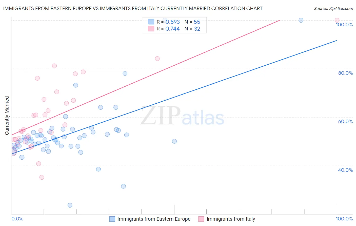 Immigrants from Eastern Europe vs Immigrants from Italy Currently Married