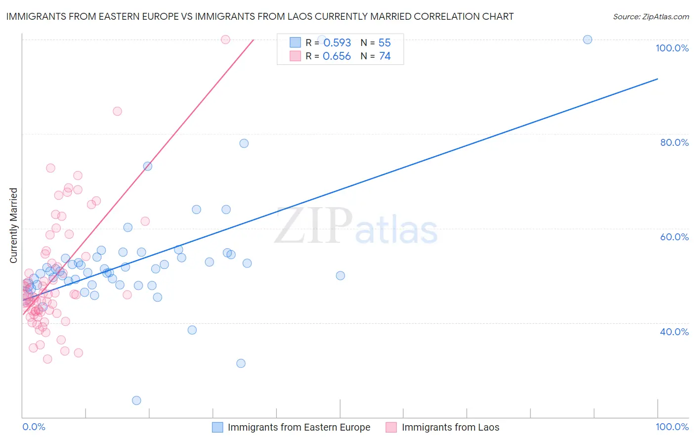 Immigrants from Eastern Europe vs Immigrants from Laos Currently Married