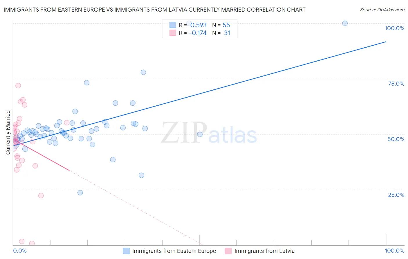 Immigrants from Eastern Europe vs Immigrants from Latvia Currently Married