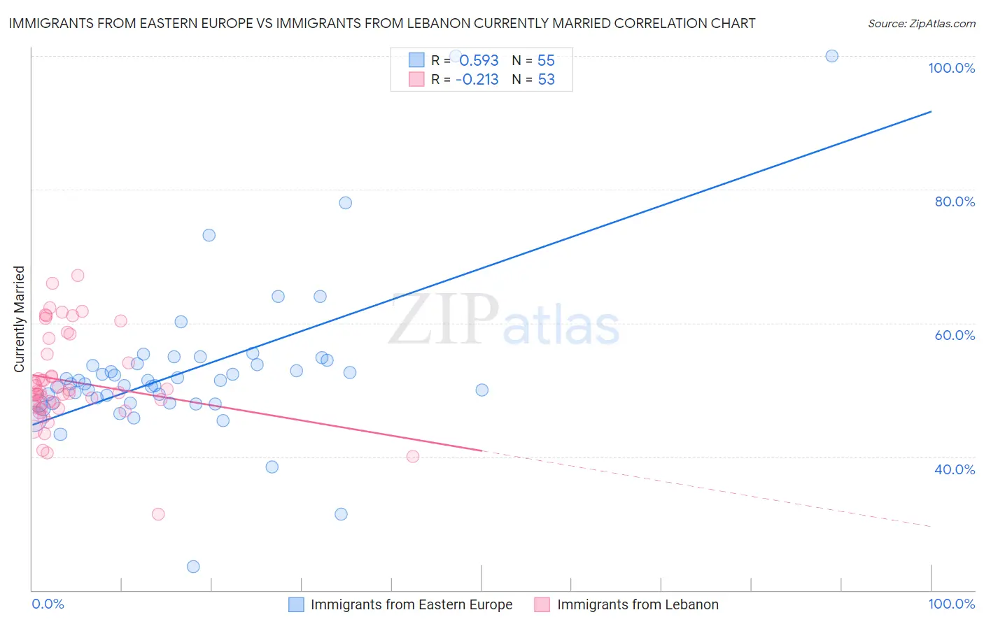 Immigrants from Eastern Europe vs Immigrants from Lebanon Currently Married