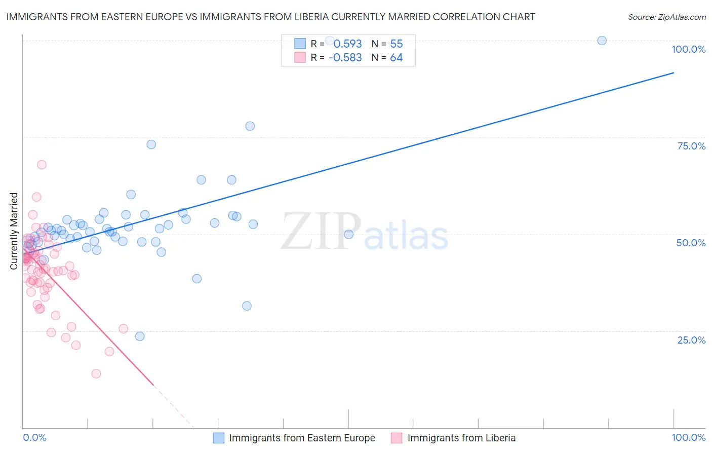 Immigrants from Eastern Europe vs Immigrants from Liberia Currently Married