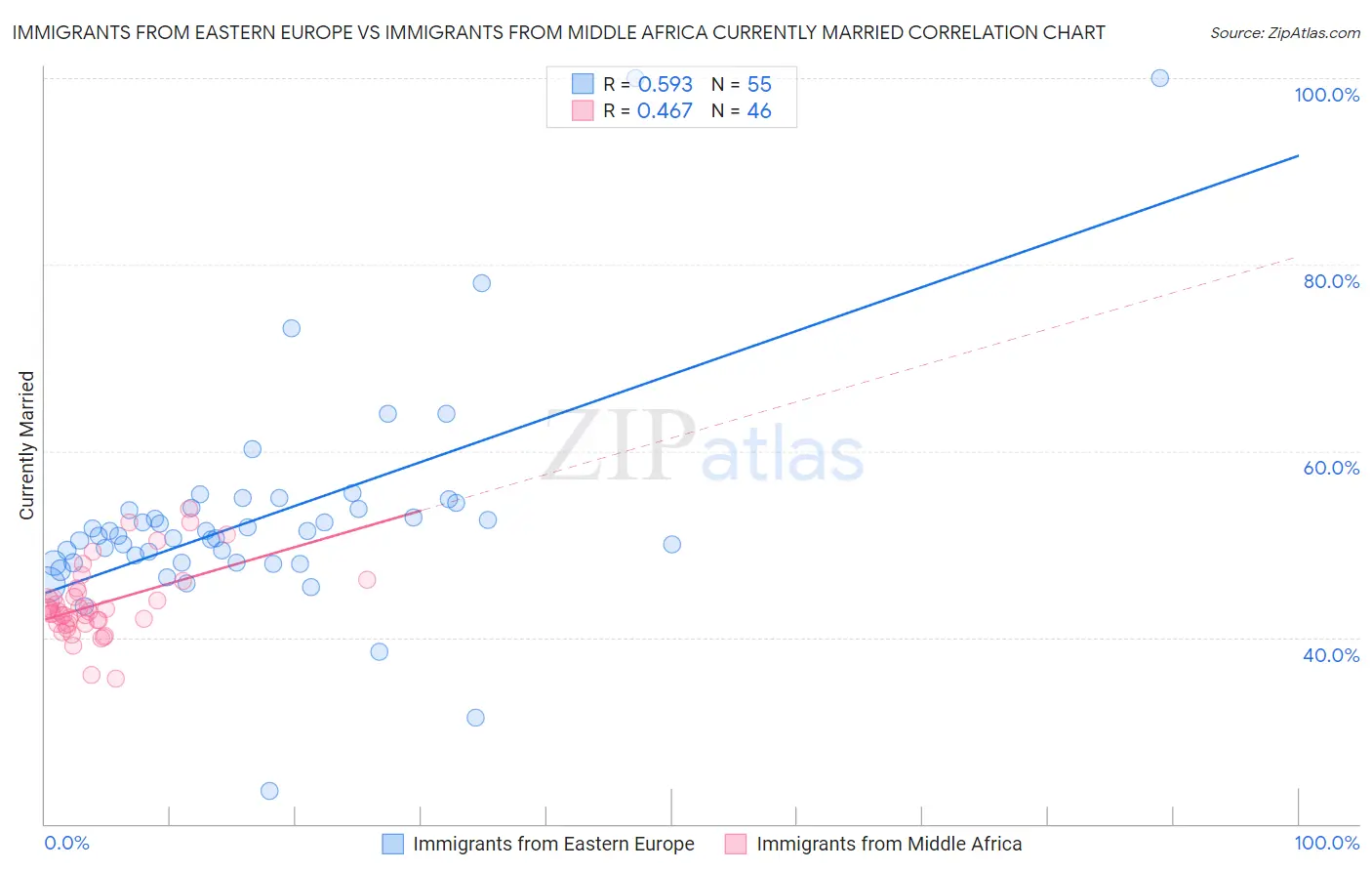 Immigrants from Eastern Europe vs Immigrants from Middle Africa Currently Married