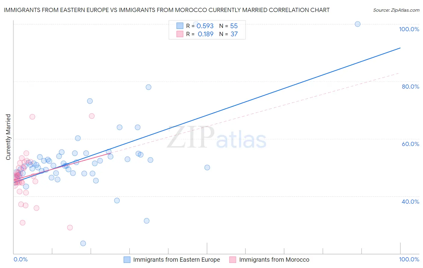 Immigrants from Eastern Europe vs Immigrants from Morocco Currently Married