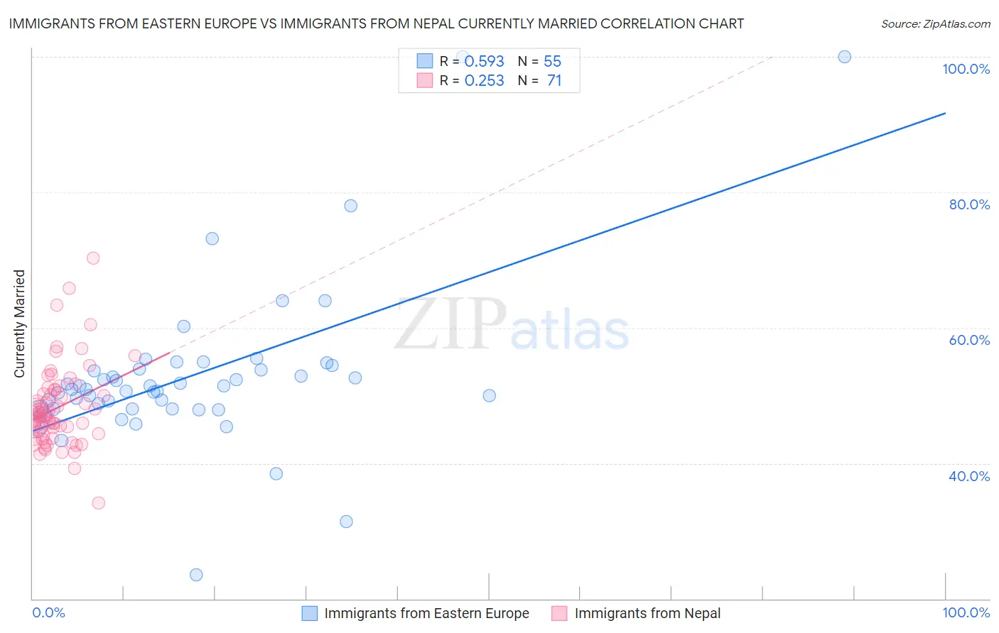 Immigrants from Eastern Europe vs Immigrants from Nepal Currently Married