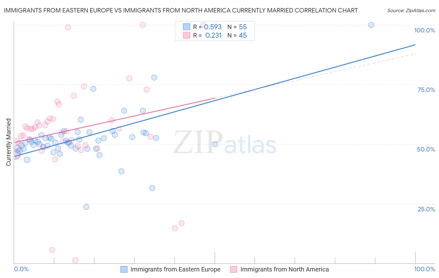 Immigrants from Eastern Europe vs Immigrants from North America Currently Married