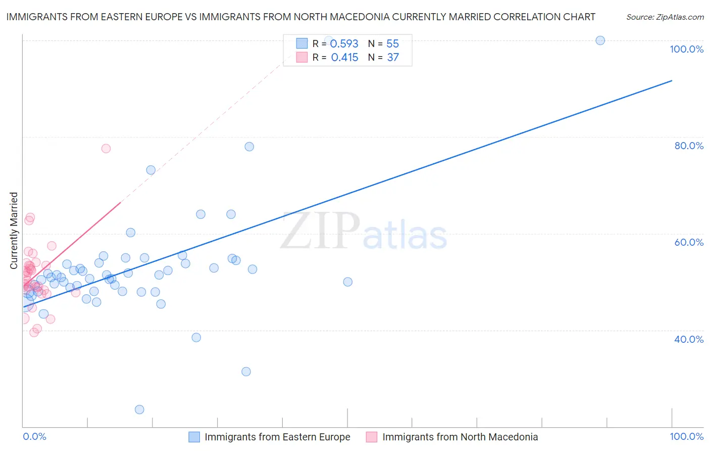 Immigrants from Eastern Europe vs Immigrants from North Macedonia Currently Married