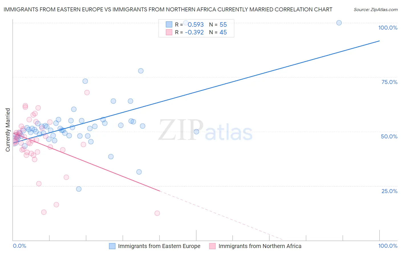 Immigrants from Eastern Europe vs Immigrants from Northern Africa Currently Married