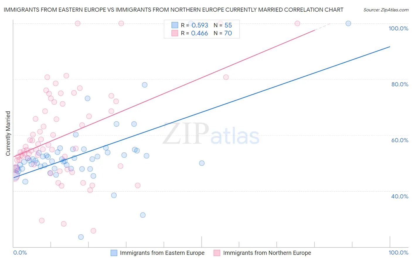 Immigrants from Eastern Europe vs Immigrants from Northern Europe Currently Married