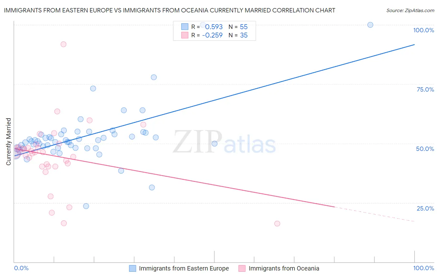 Immigrants from Eastern Europe vs Immigrants from Oceania Currently Married