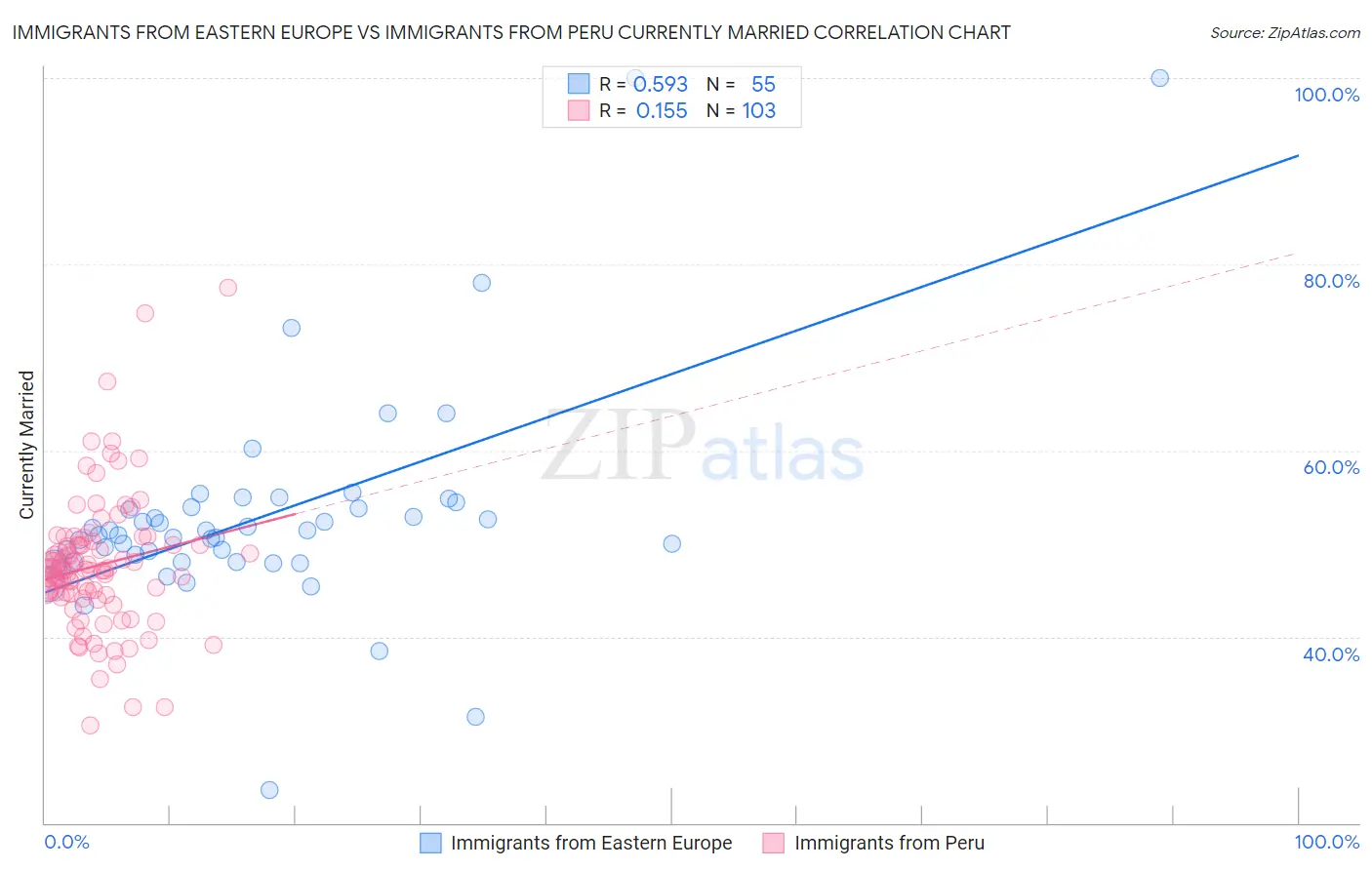 Immigrants from Eastern Europe vs Immigrants from Peru Currently Married