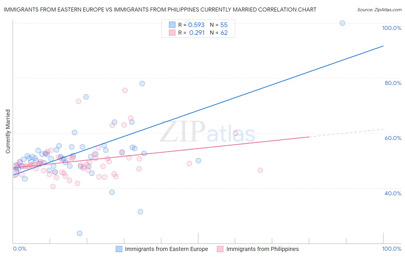 Immigrants from Eastern Europe vs Immigrants from Philippines Currently Married