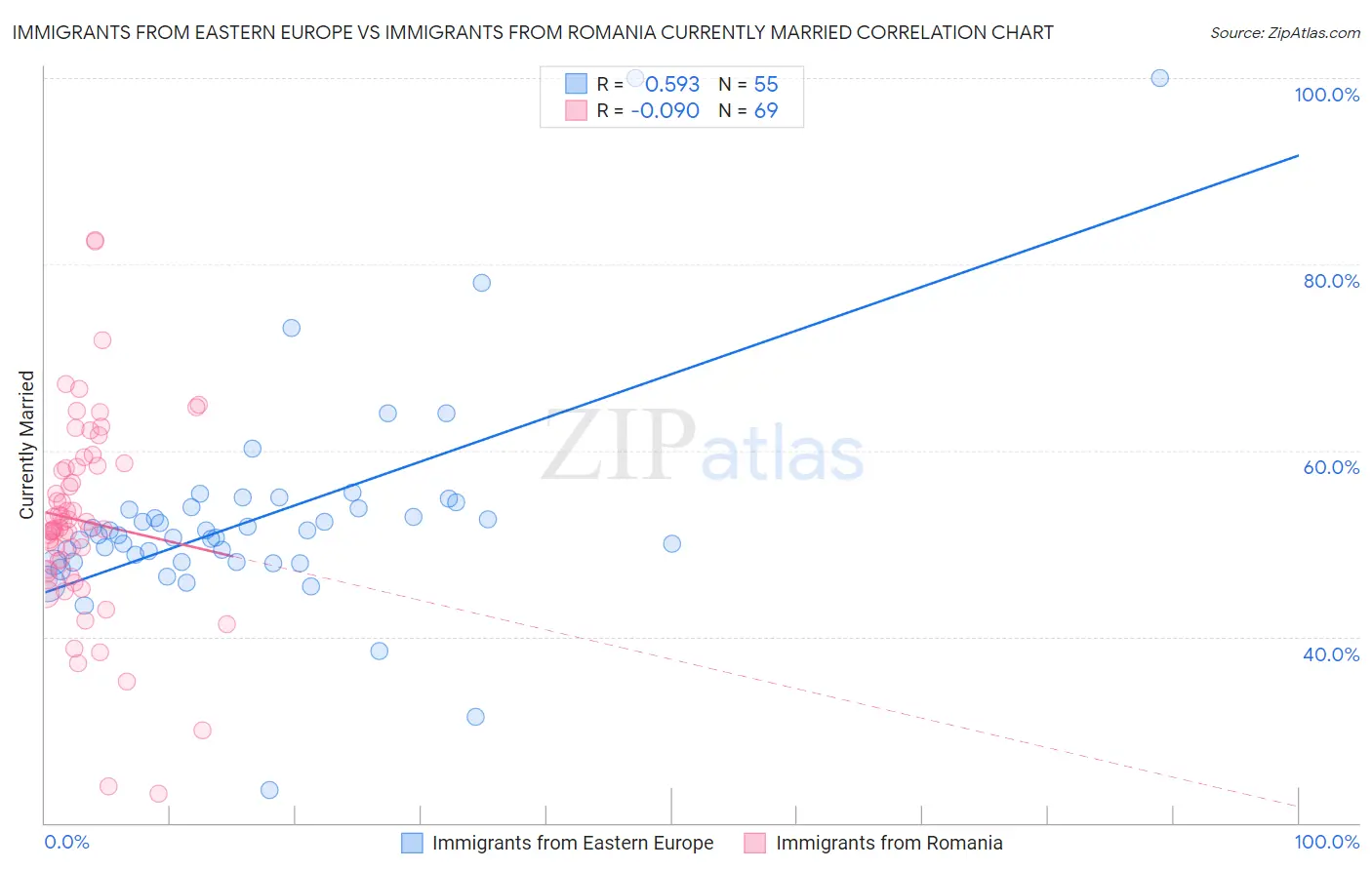 Immigrants from Eastern Europe vs Immigrants from Romania Currently Married