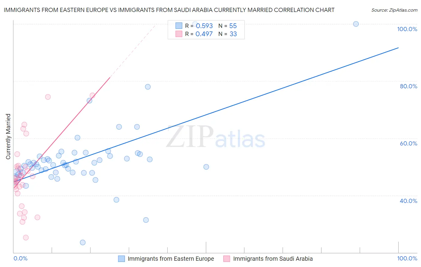 Immigrants from Eastern Europe vs Immigrants from Saudi Arabia Currently Married