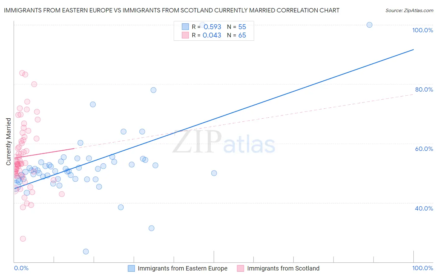 Immigrants from Eastern Europe vs Immigrants from Scotland Currently Married