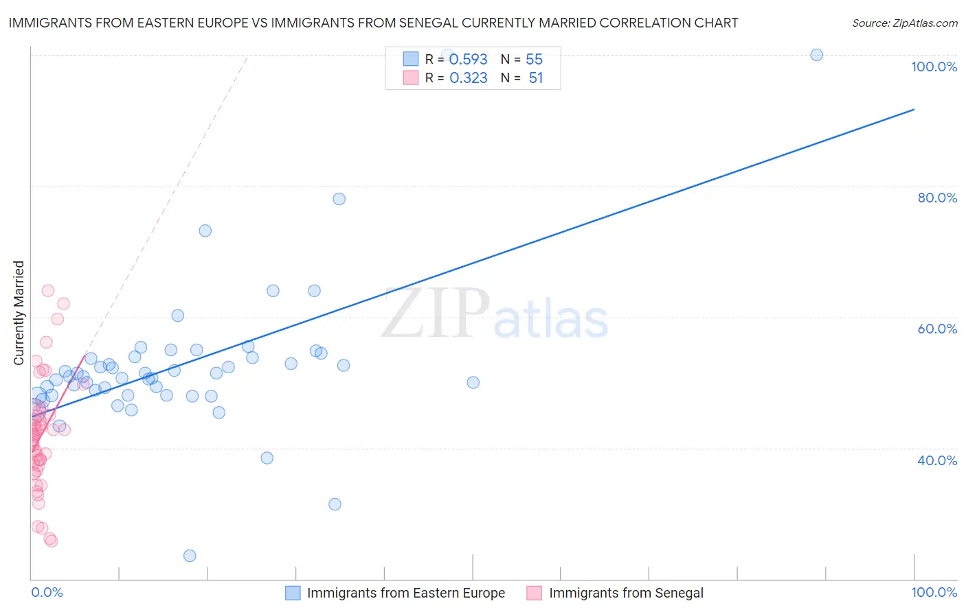 Immigrants from Eastern Europe vs Immigrants from Senegal Currently Married