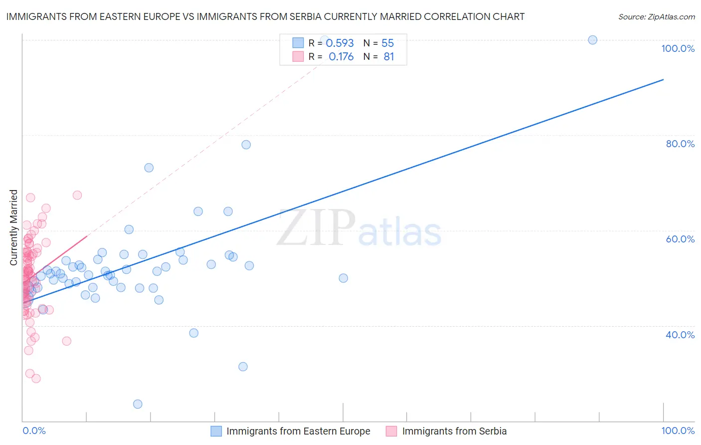 Immigrants from Eastern Europe vs Immigrants from Serbia Currently Married
