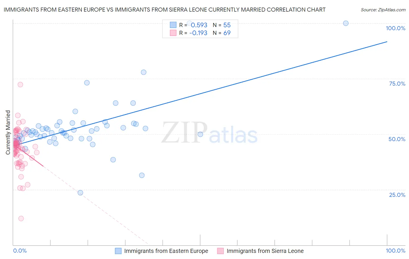 Immigrants from Eastern Europe vs Immigrants from Sierra Leone Currently Married