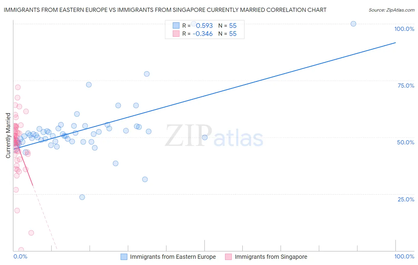 Immigrants from Eastern Europe vs Immigrants from Singapore Currently Married