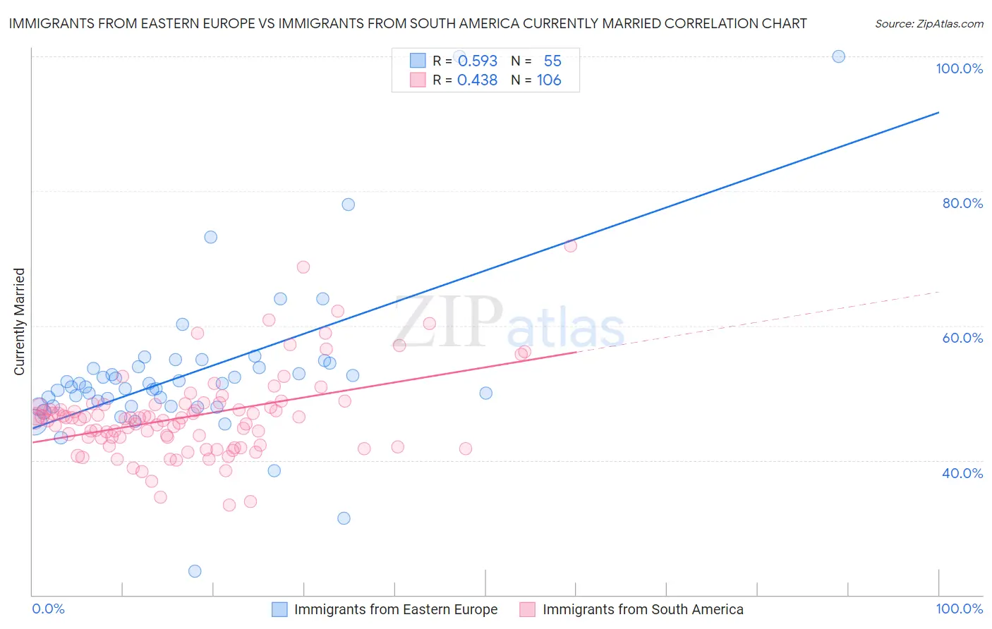 Immigrants from Eastern Europe vs Immigrants from South America Currently Married