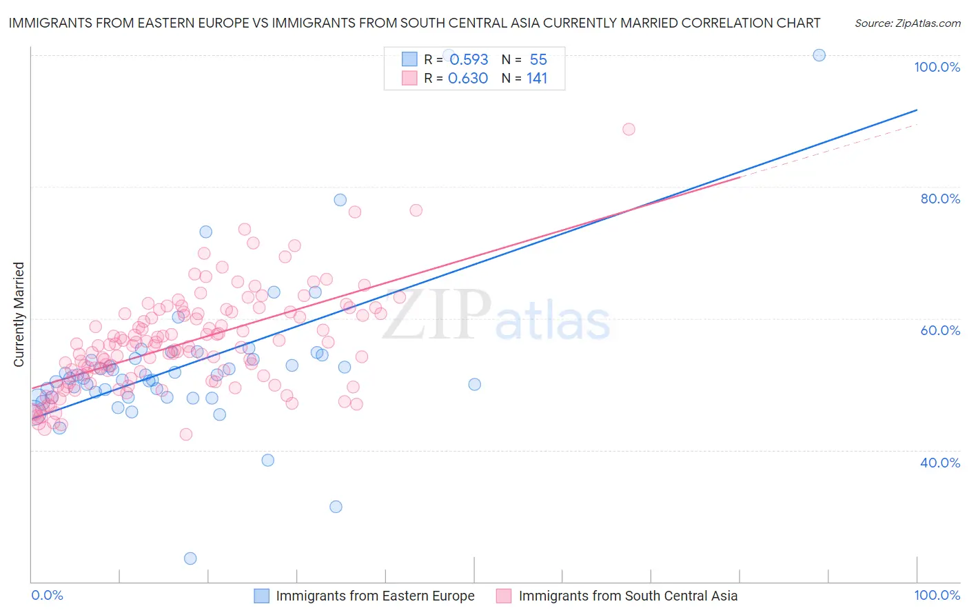 Immigrants from Eastern Europe vs Immigrants from South Central Asia Currently Married