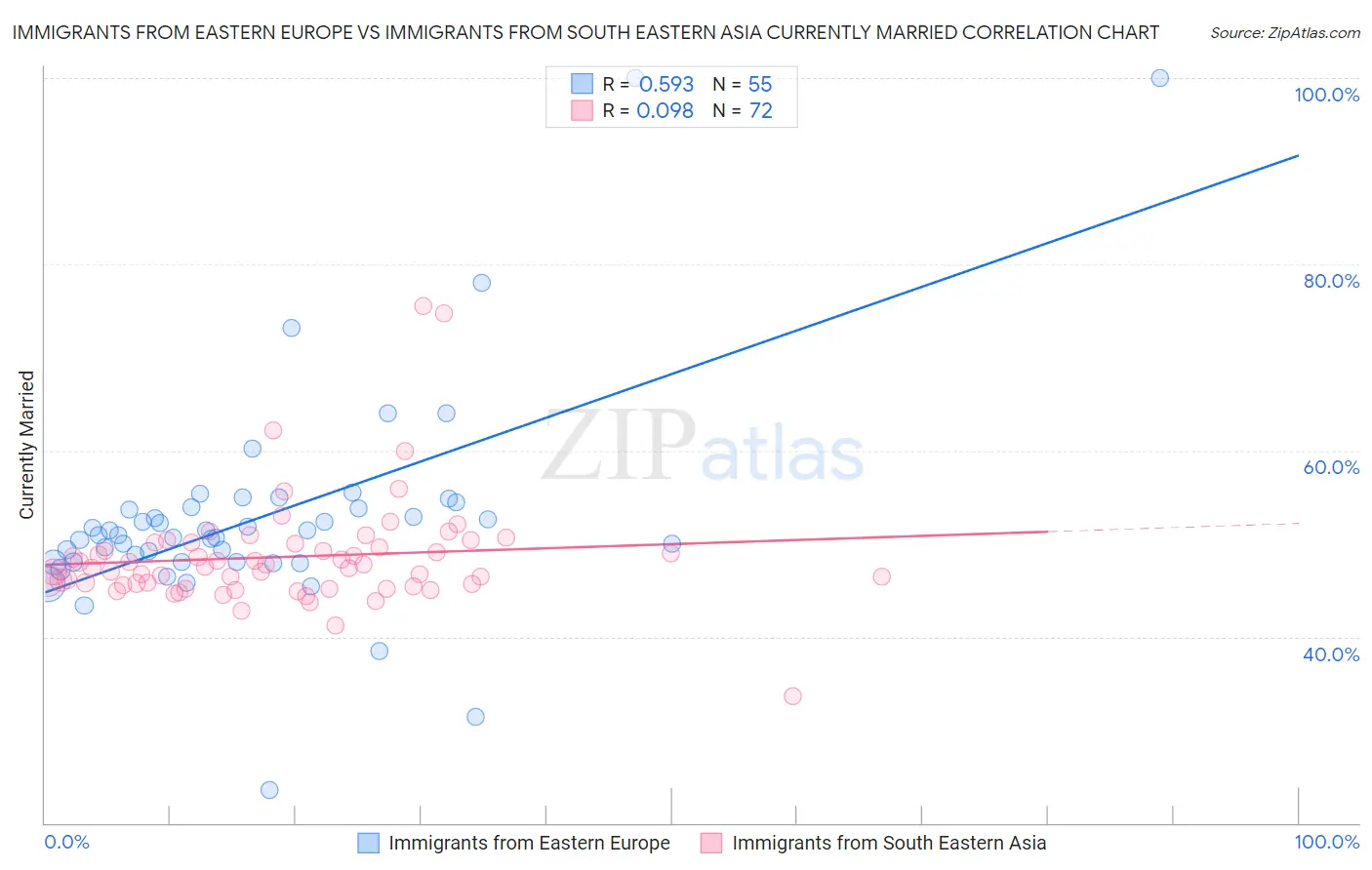Immigrants from Eastern Europe vs Immigrants from South Eastern Asia Currently Married