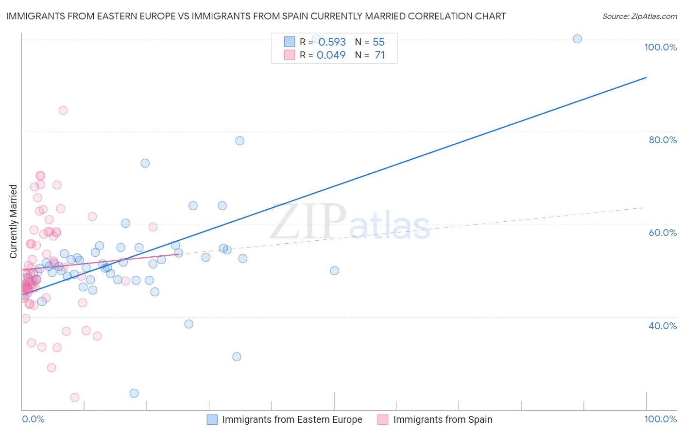Immigrants from Eastern Europe vs Immigrants from Spain Currently Married