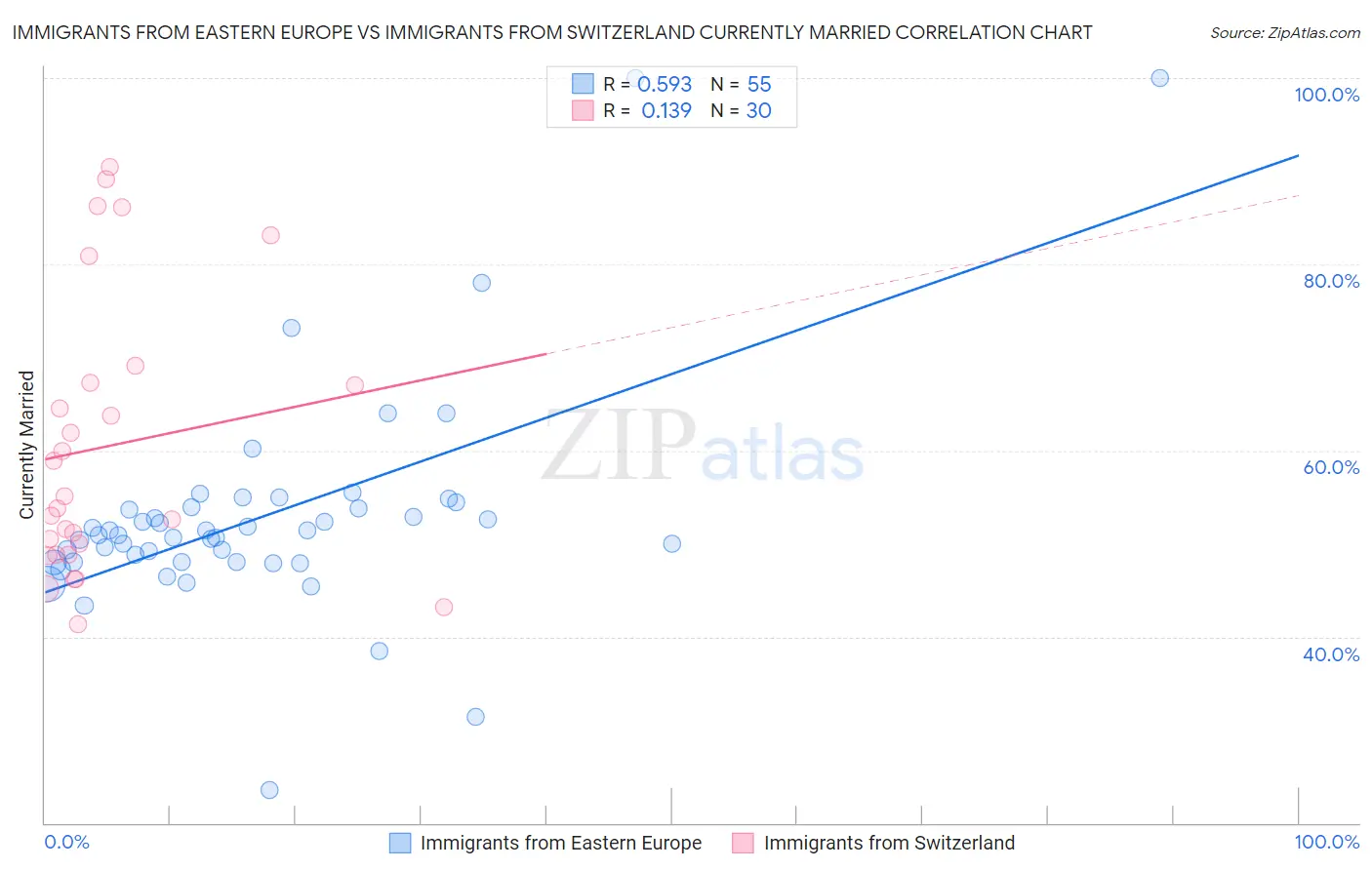 Immigrants from Eastern Europe vs Immigrants from Switzerland Currently Married