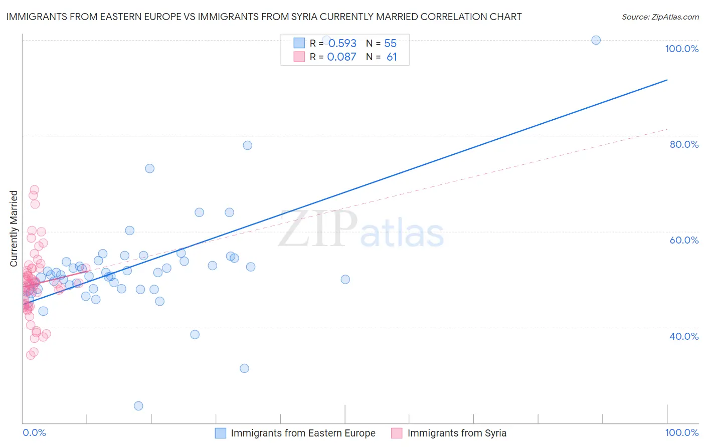 Immigrants from Eastern Europe vs Immigrants from Syria Currently Married