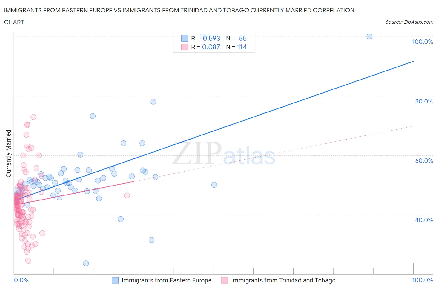 Immigrants from Eastern Europe vs Immigrants from Trinidad and Tobago Currently Married