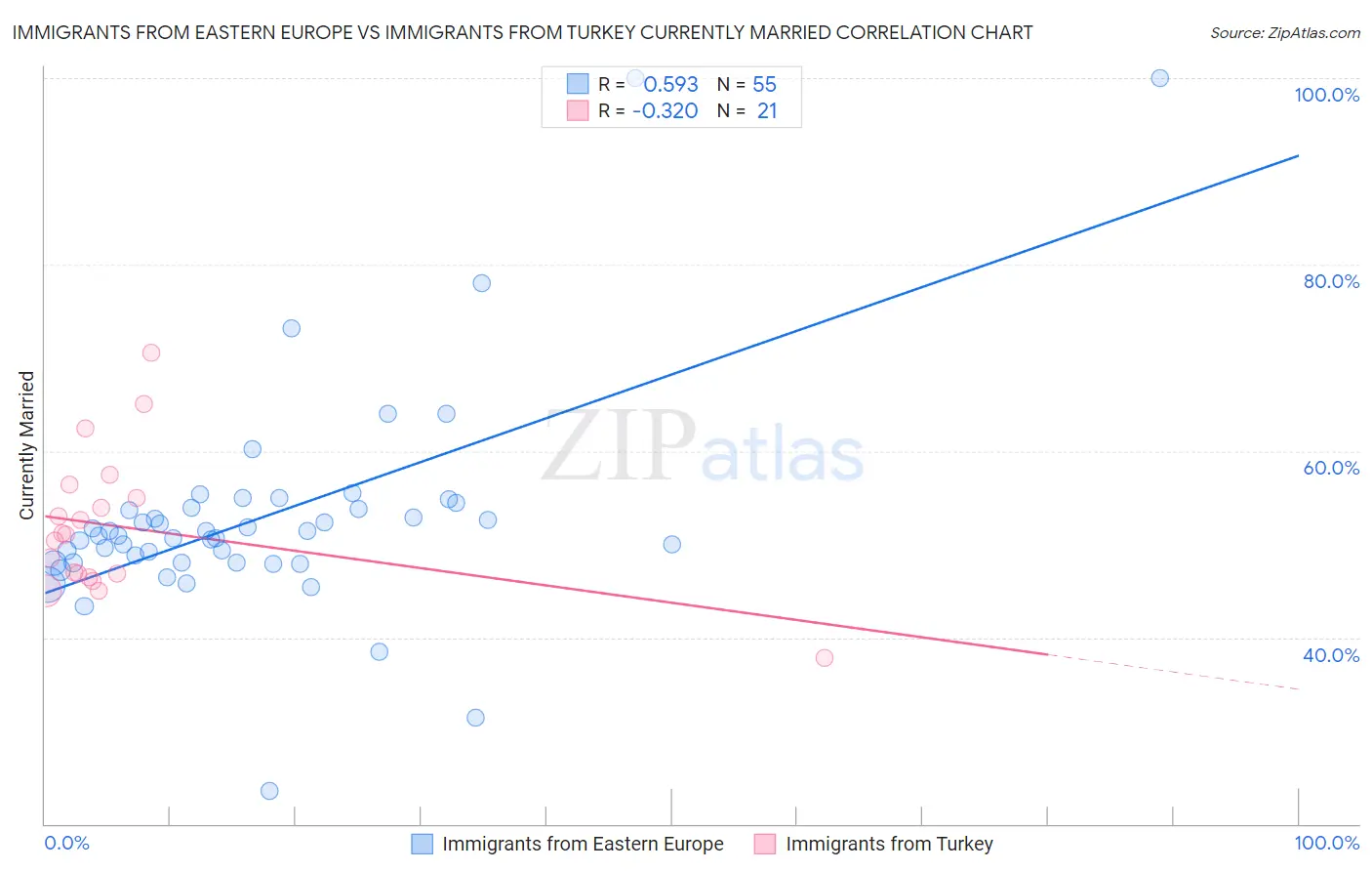 Immigrants from Eastern Europe vs Immigrants from Turkey Currently Married