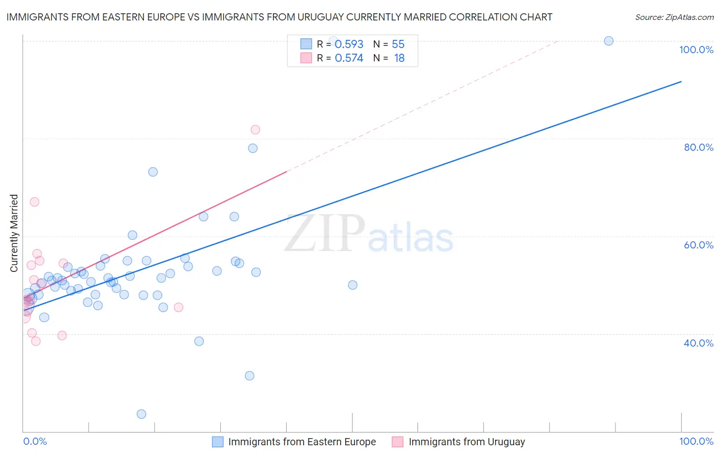 Immigrants from Eastern Europe vs Immigrants from Uruguay Currently Married
