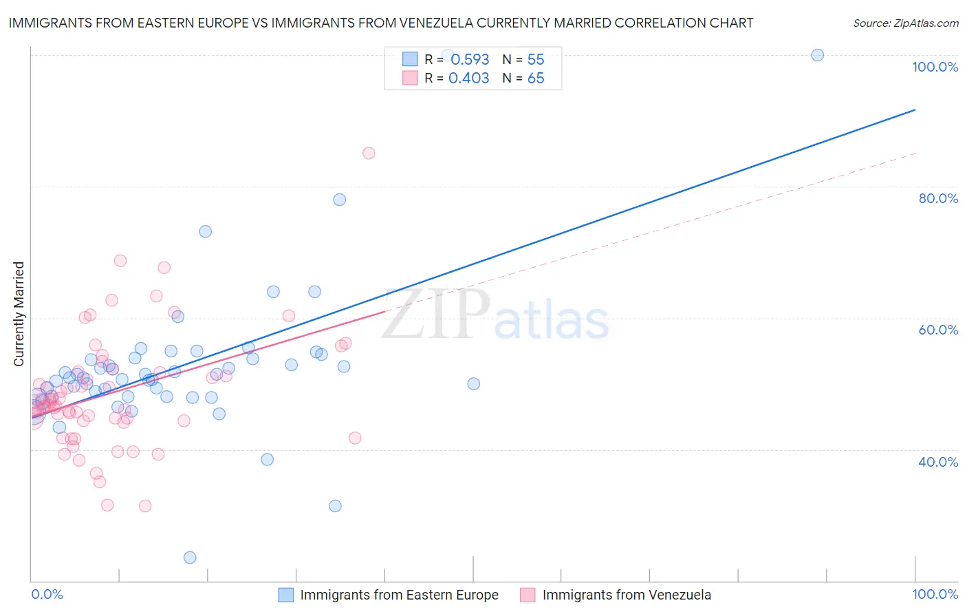 Immigrants from Eastern Europe vs Immigrants from Venezuela Currently Married