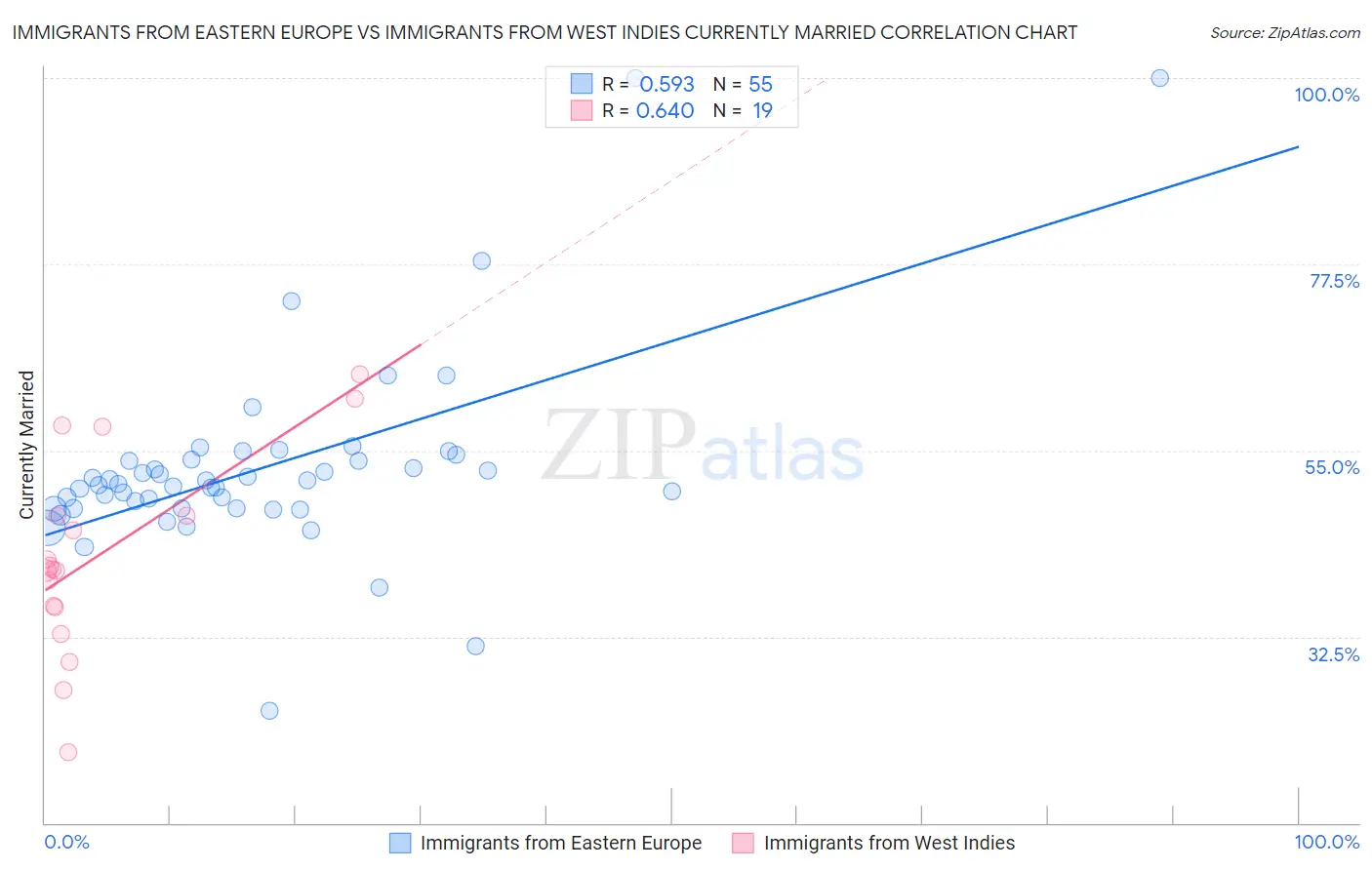 Immigrants from Eastern Europe vs Immigrants from West Indies Currently Married