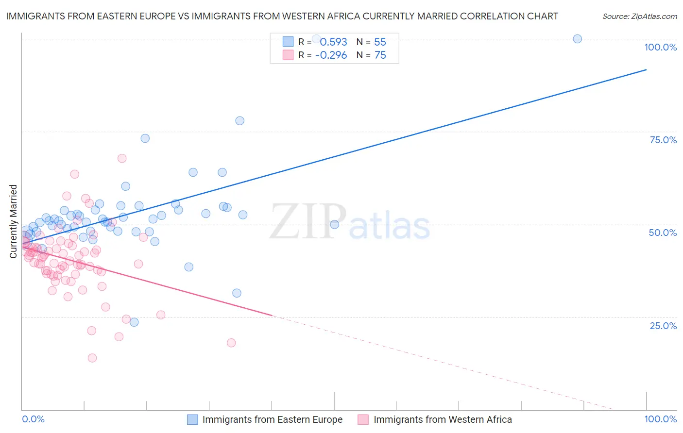 Immigrants from Eastern Europe vs Immigrants from Western Africa Currently Married