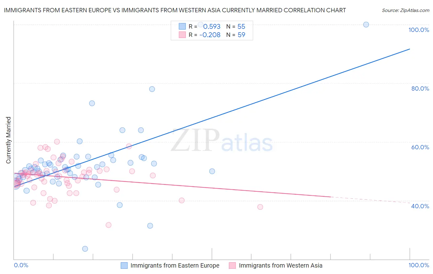 Immigrants from Eastern Europe vs Immigrants from Western Asia Currently Married