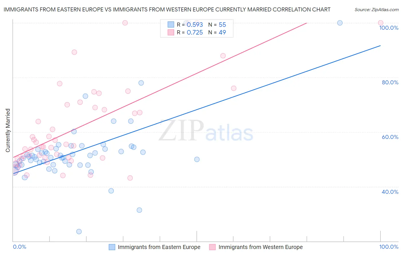 Immigrants from Eastern Europe vs Immigrants from Western Europe Currently Married