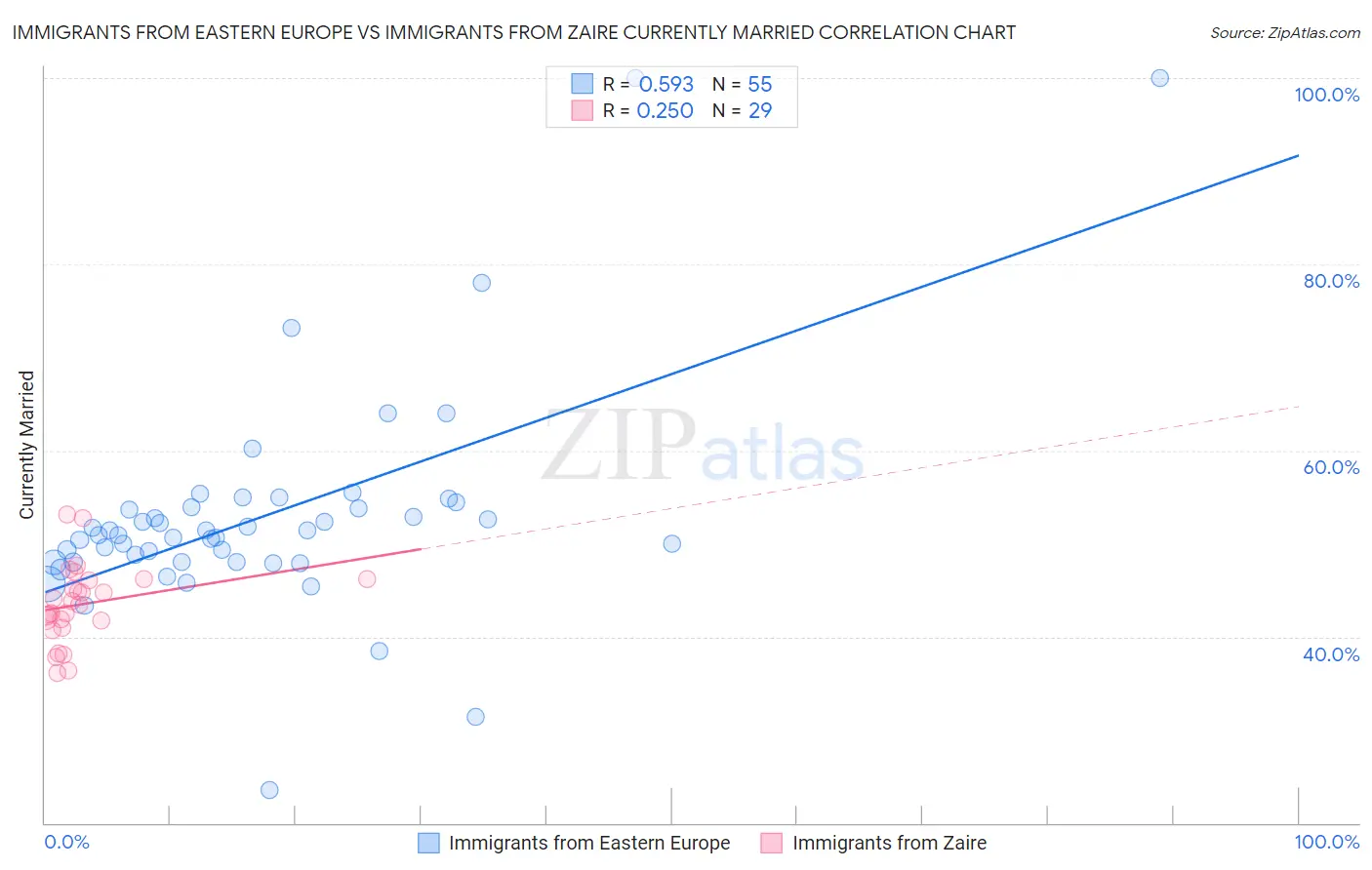 Immigrants from Eastern Europe vs Immigrants from Zaire Currently Married