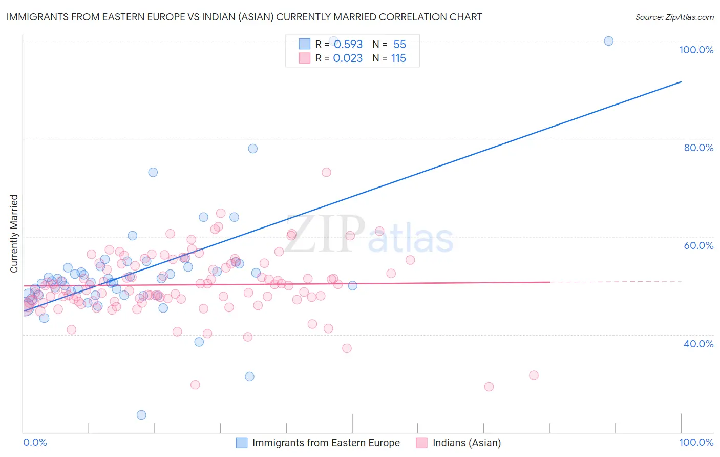 Immigrants from Eastern Europe vs Indian (Asian) Currently Married