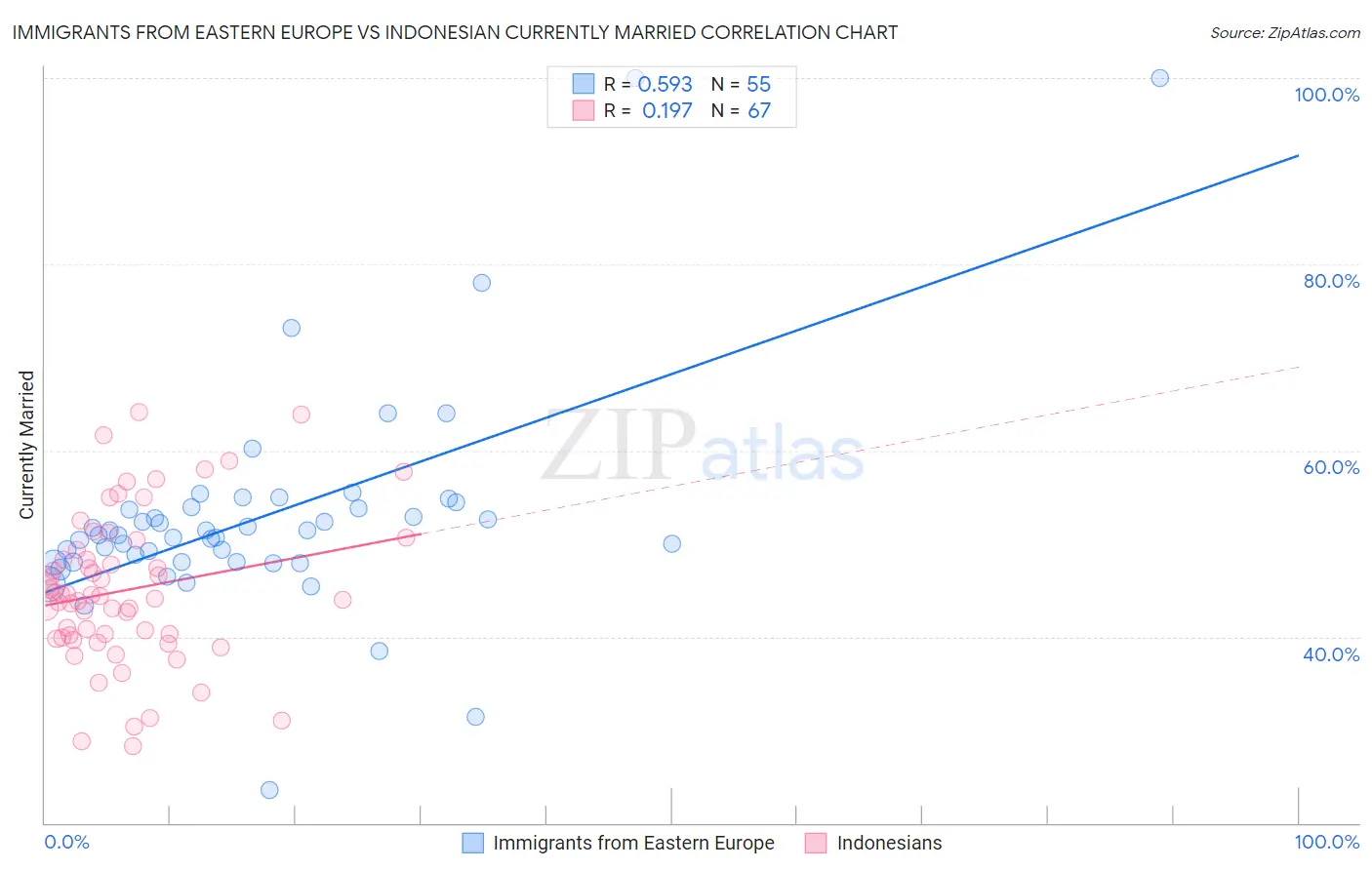 Immigrants from Eastern Europe vs Indonesian Currently Married