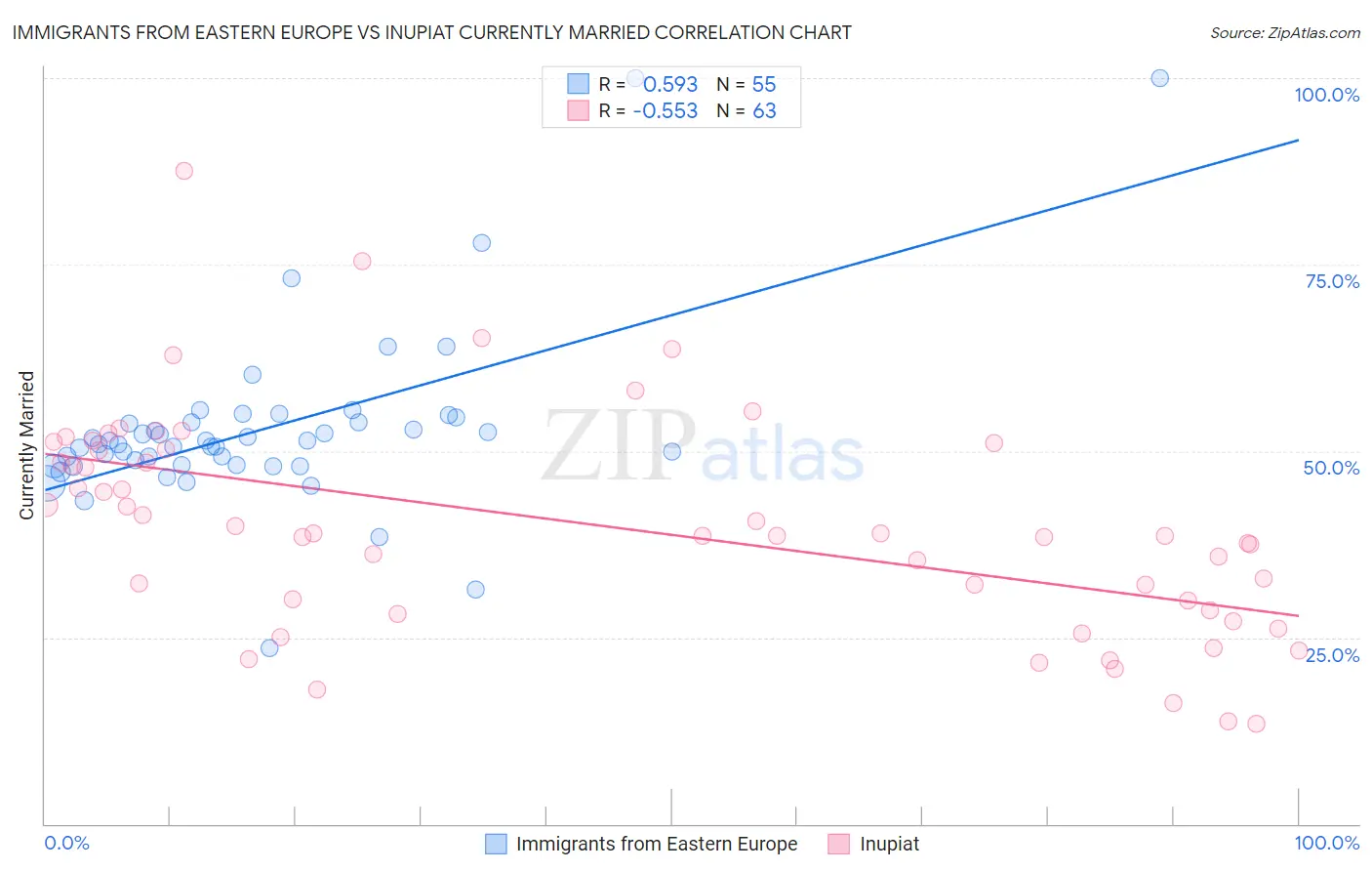 Immigrants from Eastern Europe vs Inupiat Currently Married