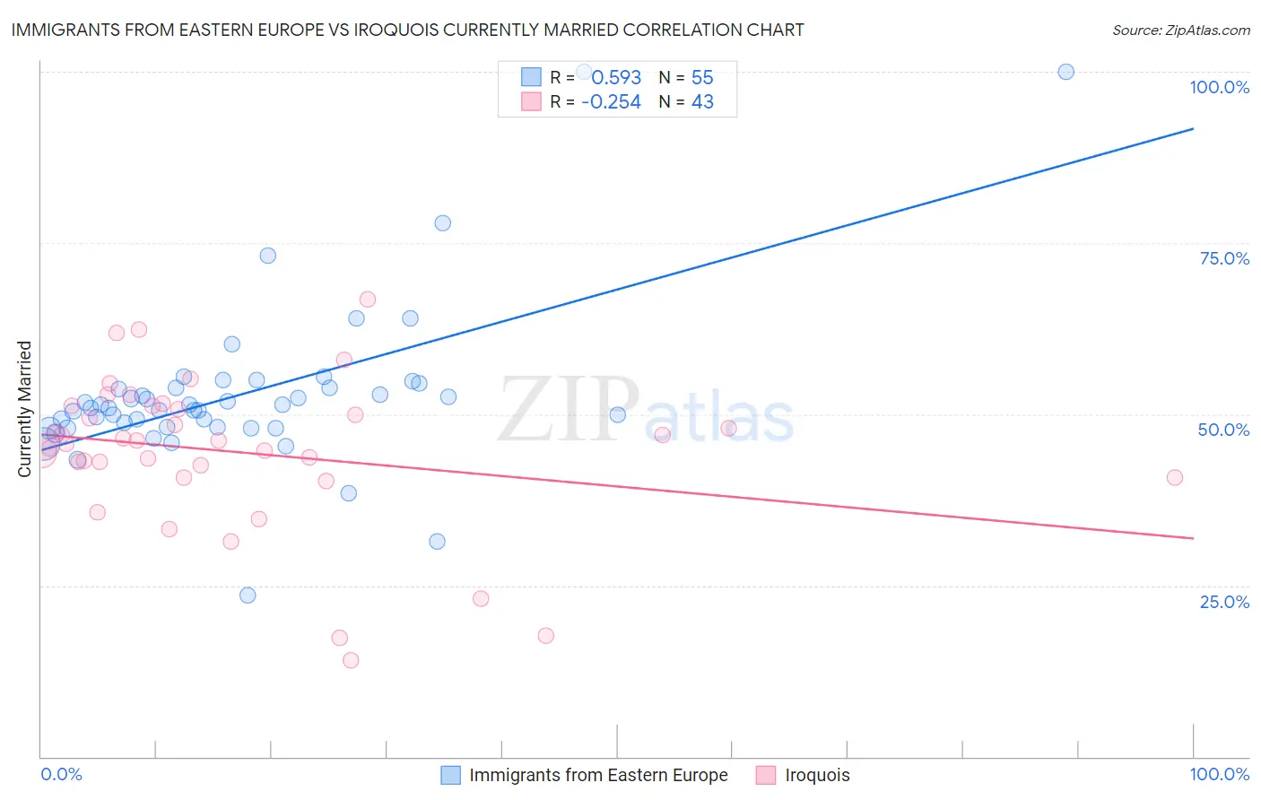 Immigrants from Eastern Europe vs Iroquois Currently Married