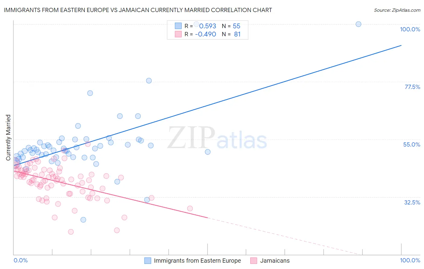 Immigrants from Eastern Europe vs Jamaican Currently Married