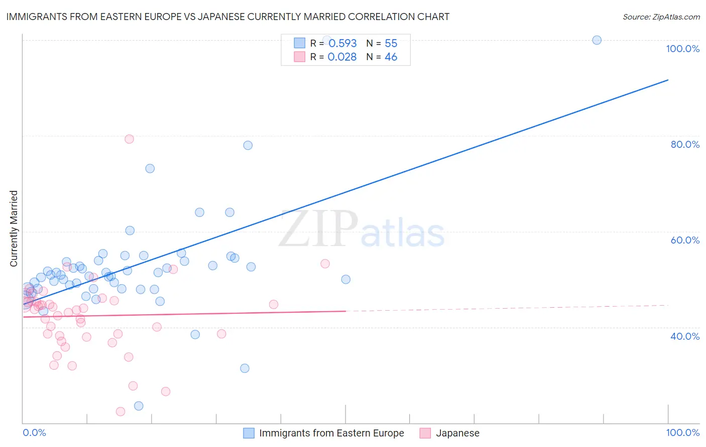 Immigrants from Eastern Europe vs Japanese Currently Married