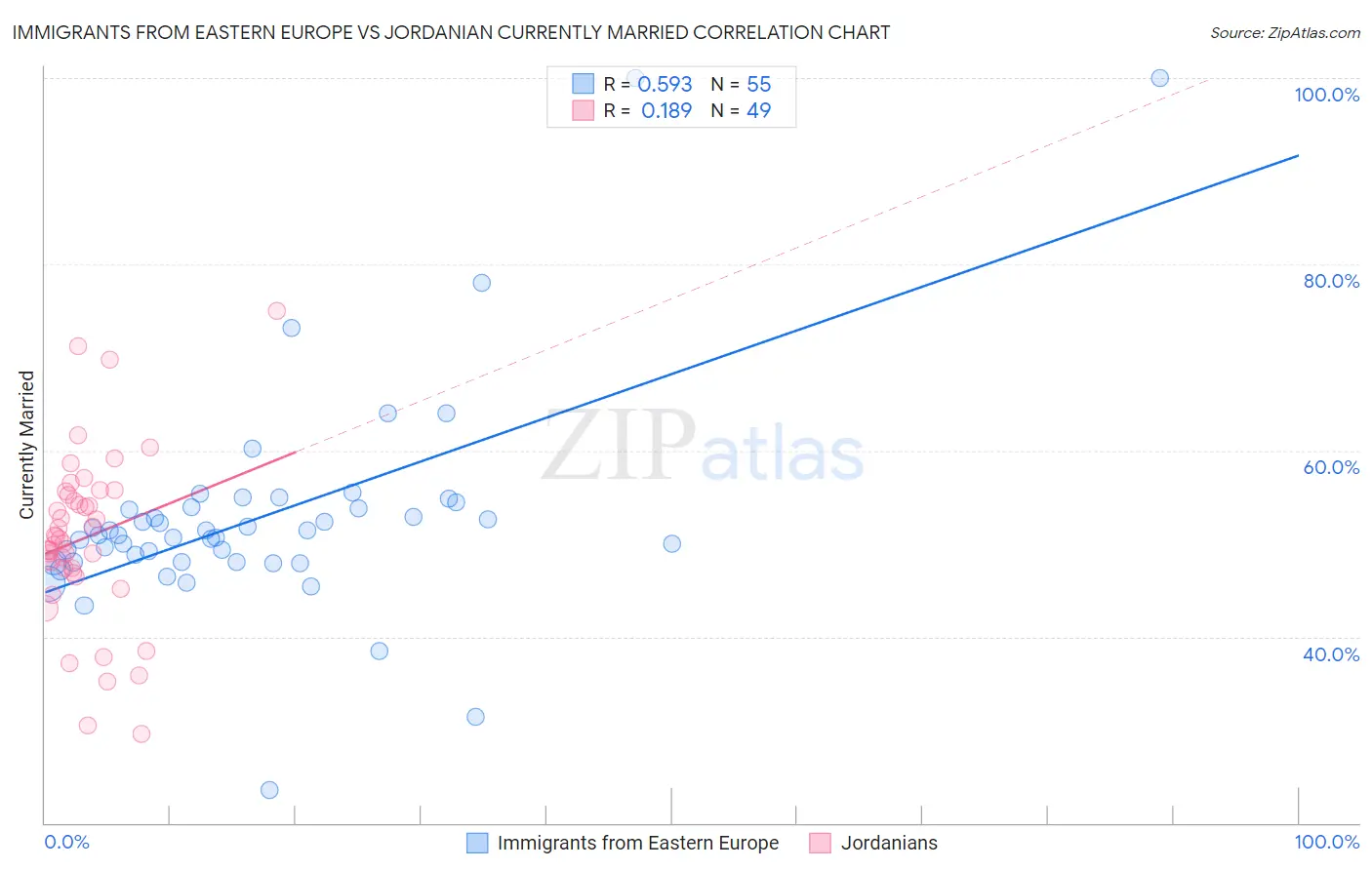 Immigrants from Eastern Europe vs Jordanian Currently Married