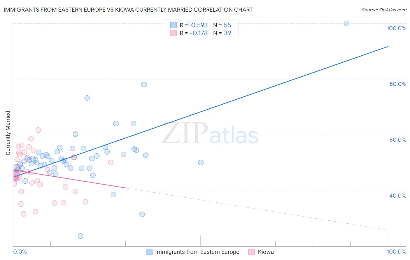 Immigrants from Eastern Europe vs Kiowa Currently Married