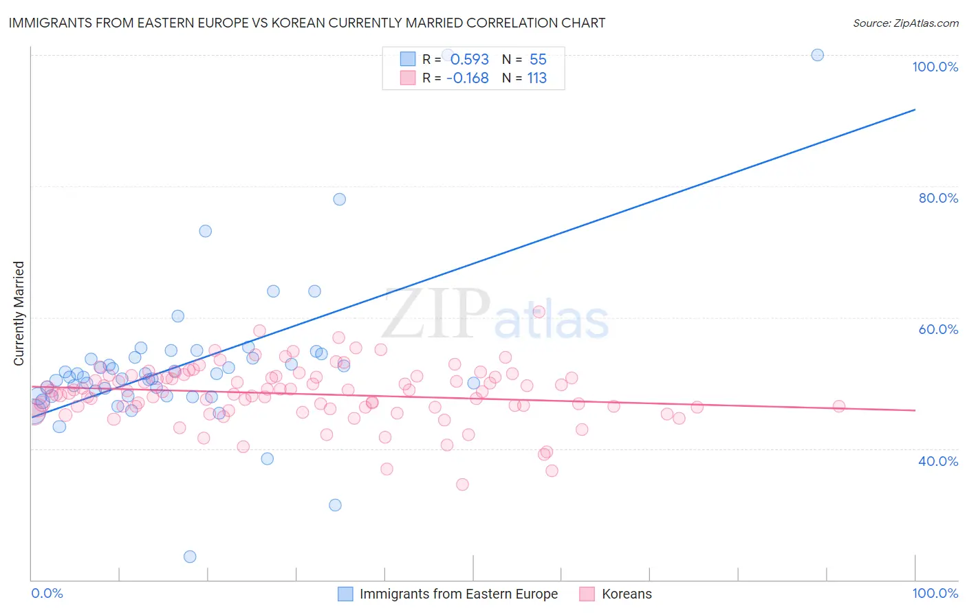 Immigrants from Eastern Europe vs Korean Currently Married